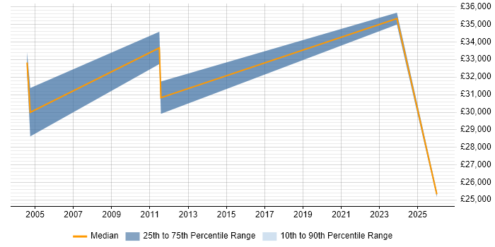 Salary distribution trend for jobs in Humberside citing Internet