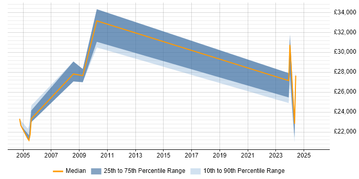 Salary distribution trend for IT Support job vacancies in Humberside