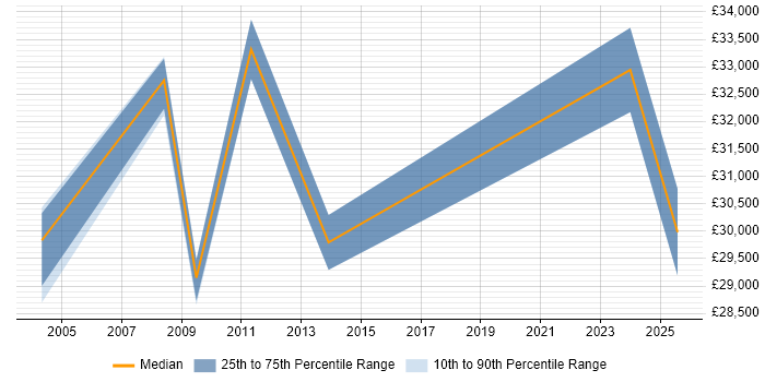 Salary distribution trend for jobs in Humberside citing ITIL Salary distribution trend for jobs in Humberside citing ITIL