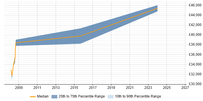 Salary distribution trend for Java Developer job vacancies in Humberside
