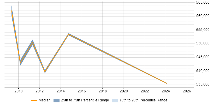 Salary distribution trend for jobs in Humberside citing Marketing