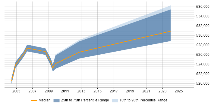 Salary distribution trend for jobs in Humberside citing Microsoft Exchange