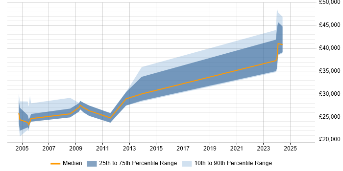 Salary distribution trend for jobs in Humberside citing Microsoft