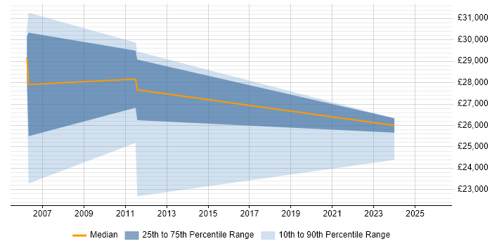 Salary distribution trend for jobs in Humberside citing Organisational Skills