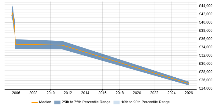 Salary distribution trend for jobs in Humberside citing Process Improvement
