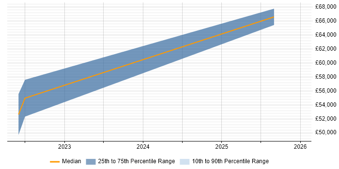 Salary distribution trend for jobs in Humberside citing Rational DOORS