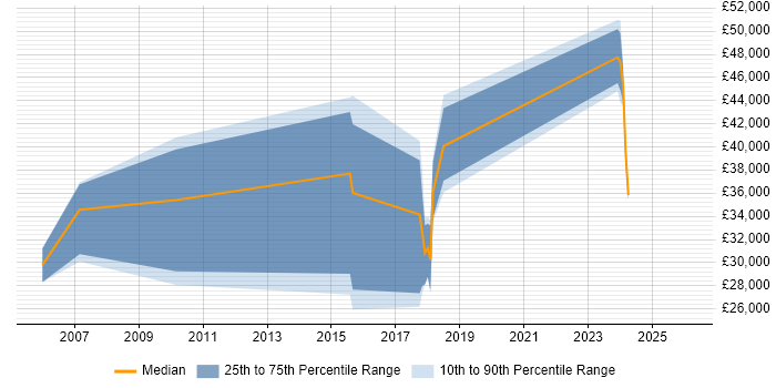Salary distribution trend for jobs in Humberside citing Retail