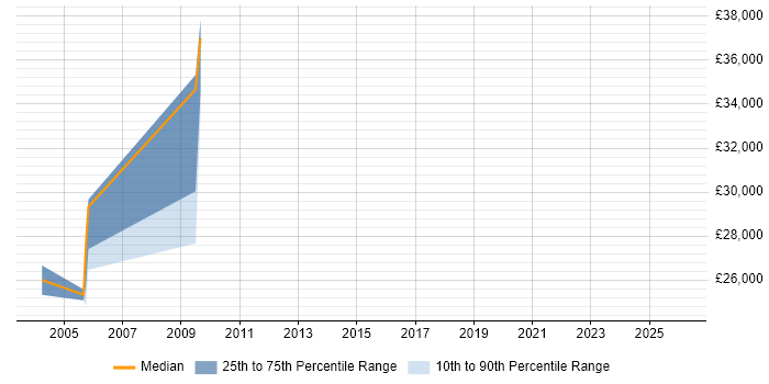 Salary distribution trend for jobs in Humberside citing Self-Motivation