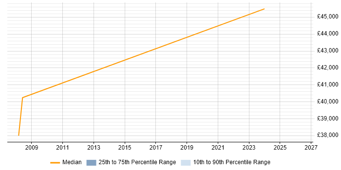 Salary distribution trend for Senior Java Developer job vacancies in Humberside