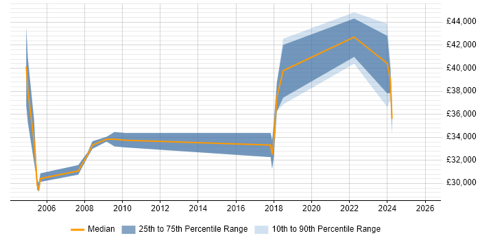 Salary distribution trend for Senior job vacancies in Humberside