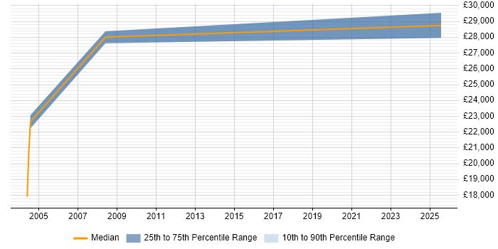 Salary distribution trend for jobs in Humberside citing SLA Salary distribution trend for jobs in Humberside citing SLA