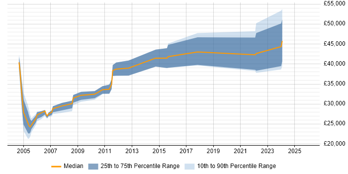 Salary distribution trend for jobs in Humberside citing Social Skills