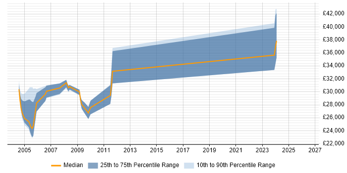Salary distribution trend for jobs in Humberside citing SQL Server