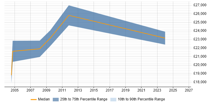 Salary distribution trend for Support Analyst job vacancies in Humberside
