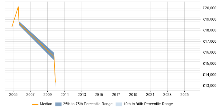 Salary distribution trend for jobs in Humberside citing Telecoms