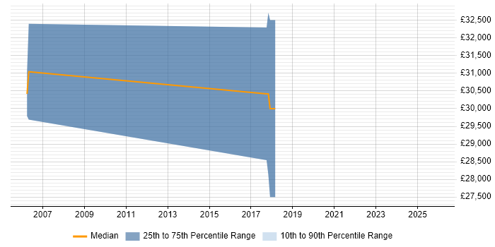 Salary distribution trend for jobs in Humberside citing Time Management