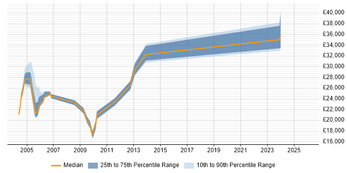 Salary distribution trend for jobs in Humberside citing Windows
