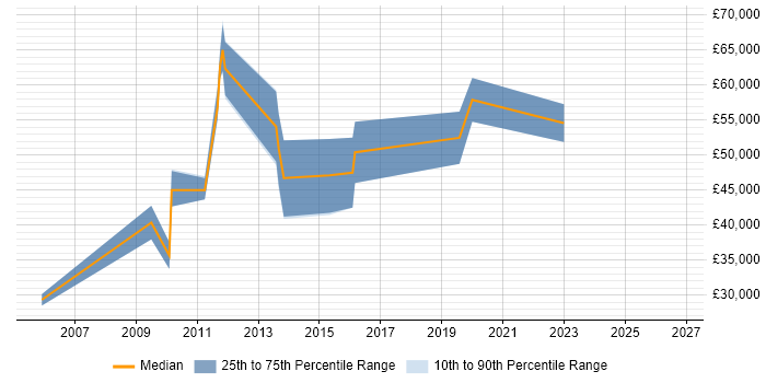 Hyperion Chart Hyperion Planning Job Trends, Salaries & Related Skills in Yorkshire ...