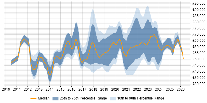 Salary distribution trend for jobs in Yorkshire citing IaaS