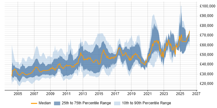 Salary distribution trend for jobs in Yorkshire citing IBM