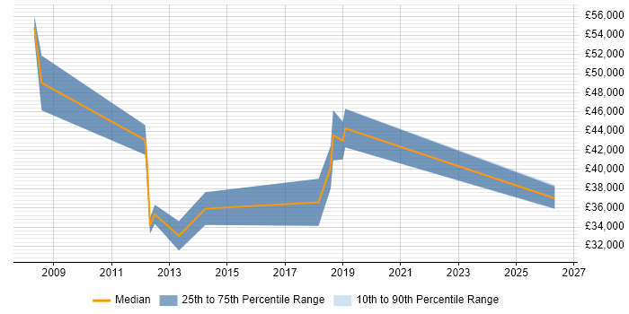 Salary distribution trend for ICT Consultant job vacancies in Yorkshire