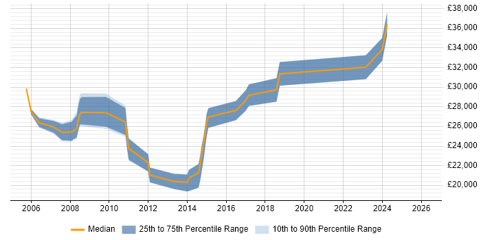 Salary distribution trend for ICT Engineer job vacancies in Yorkshire