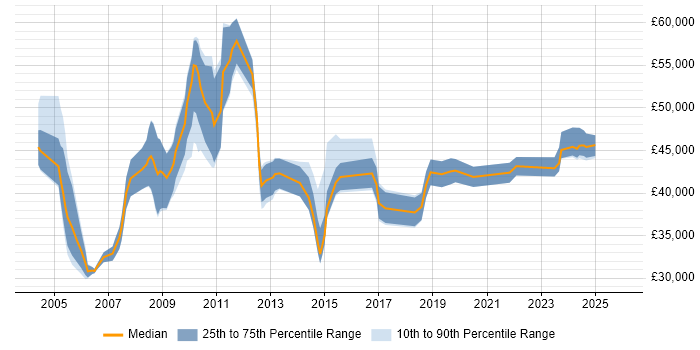 Salary distribution trend for ICT Manager job vacancies in Yorkshire