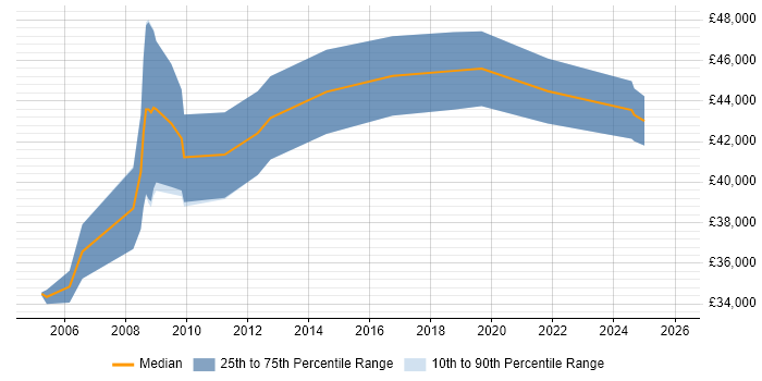 Salary distribution trend for ICT Project Manager job vacancies in Yorkshire
