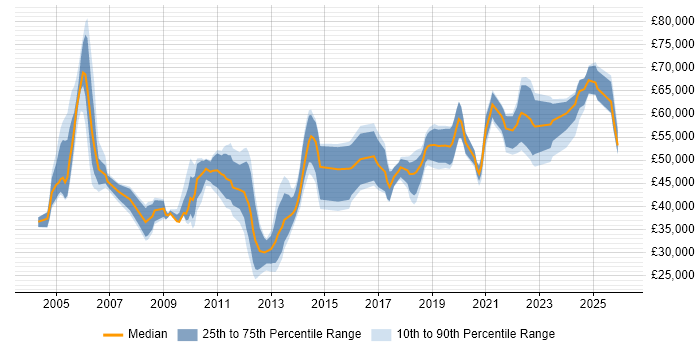 Salary distribution trend for jobs in Yorkshire citing Identity Management