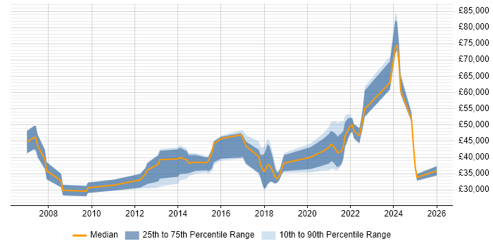 Salary distribution trend for jobs in Yorkshire citing IFS