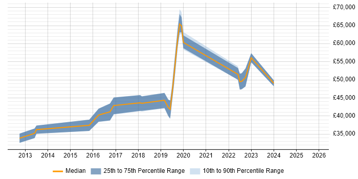 Salary distribution trend for jobs in Yorkshire citing IIBA