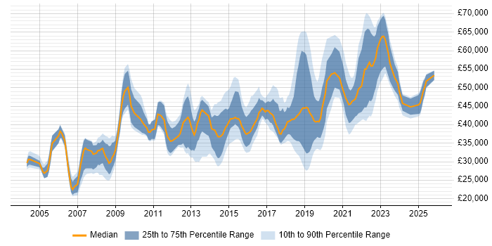 Salary distribution trend for jobs in Yorkshire citing Impact Assessments