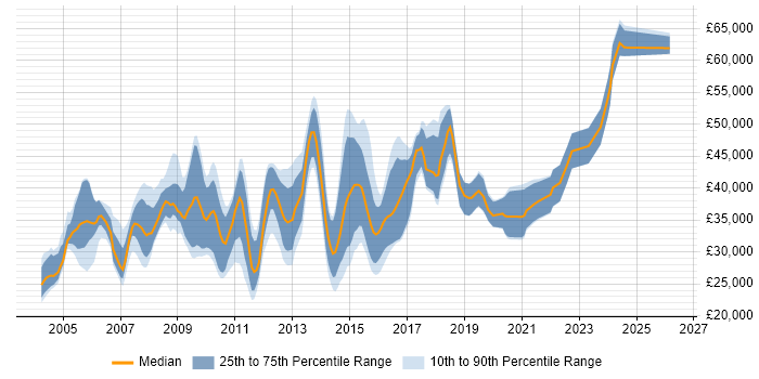 Salary distribution trend for Implementation Consultant job vacancies in Yorkshire