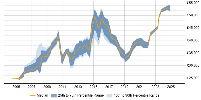 Salary distribution trend for Implementation Engineer job vacancies in Yorkshire
