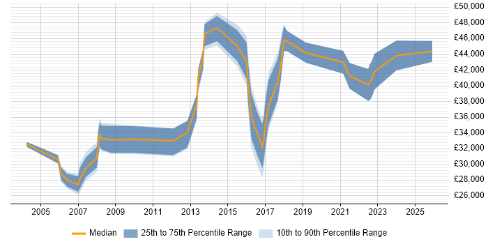 Salary distribution trend for Implementation Specialist job vacancies in Yorkshire