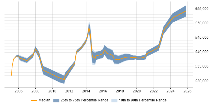 Salary distribution trend for Incident and Problem Manager job vacancies in Yorkshire