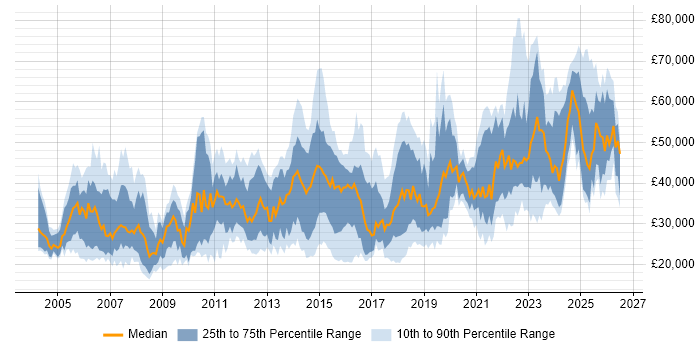 Salary distribution trend for jobs in Yorkshire citing Incident Management