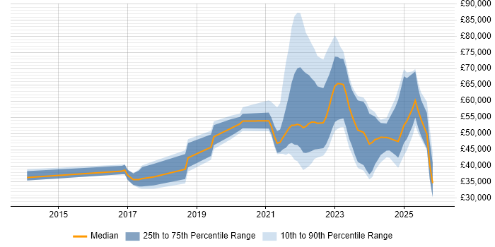Salary distribution trend for jobs in Yorkshire citing Inclusion and Diversity