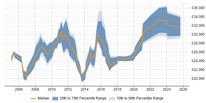 Salary distribution trend for jobs in Yorkshire citing InDesign