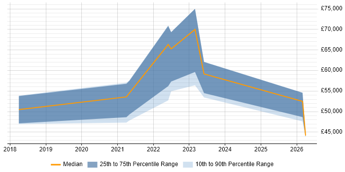 Salary distribution trend for jobs in Yorkshire citing Industry 4.0