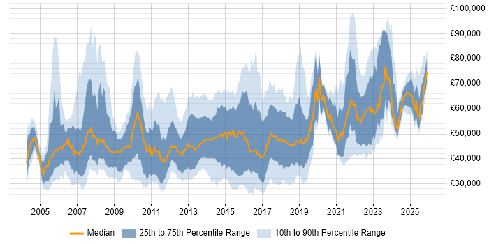 Salary distribution trend for jobs in Yorkshire citing Influencing Skills