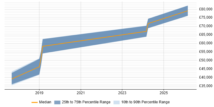 Salary distribution trend for jobs in Yorkshire citing InfluxDB