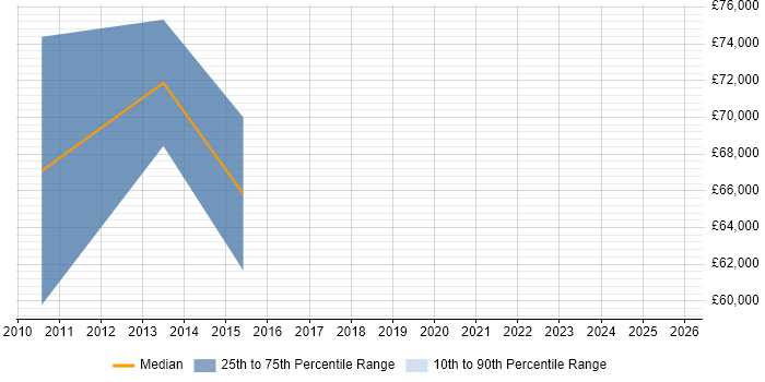 Salary distribution trend for Informatica Architect job vacancies in Yorkshire