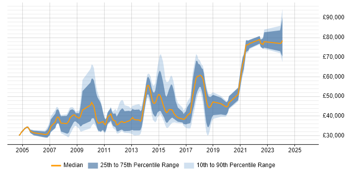 Salary distribution trend for jobs in Yorkshire citing Information Architecture