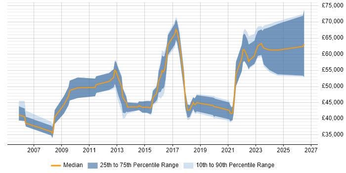 Salary distribution trend for jobs in Yorkshire citing Information Assurance