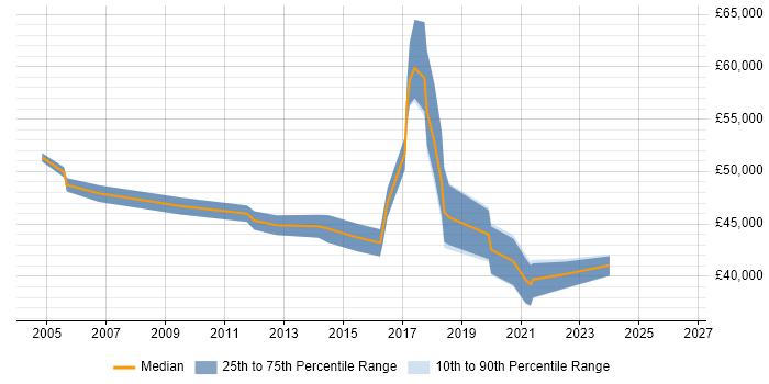 Salary distribution trend for Information Governance Manager job vacancies in Yorkshire