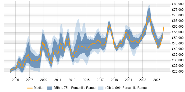 Salary distribution trend for jobs in Yorkshire citing Information Management