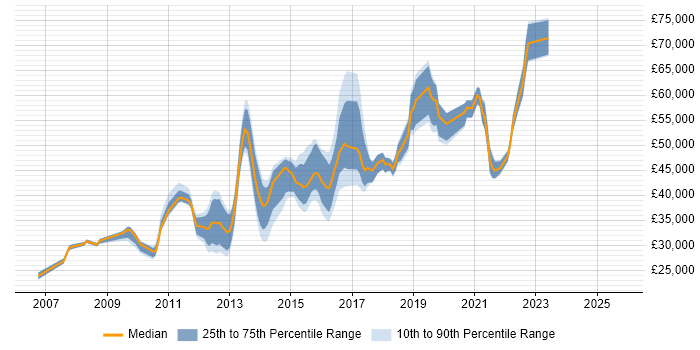 Salary distribution trend for Information Officer job vacancies in Yorkshire Salary distribution trend for Information Officer job vacancies in Yorkshire