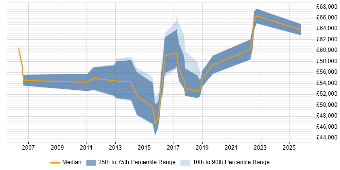 Salary distribution trend for Information Risk Manager job vacancies in Yorkshire