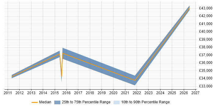Salary distribution trend for Information Security Administrator job vacancies in Yorkshire